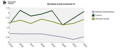 hermes finance dividend history.